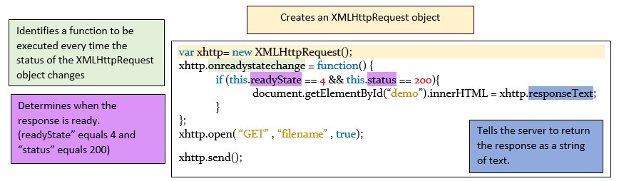 example of XMLHttp code with explaination of parts